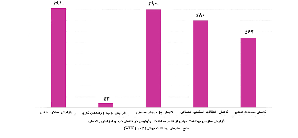 نمودار تاثیر مداخلات ارگونومی در کاهش درد و افزایش راندمان